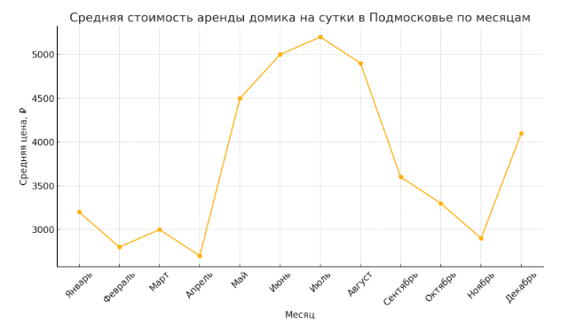 график аренды по месяцам